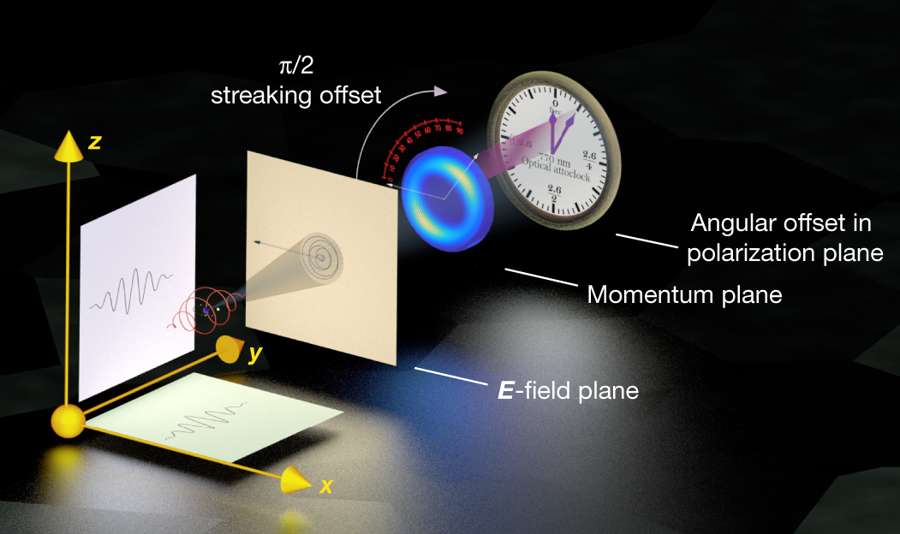 Esquema del experimento, que muestra cómo el campo eléctrico giratorio crea un reloj para medir el tiempo de escape del electrón